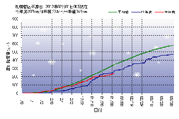 降雪量・積雪深：札幌管区気象台