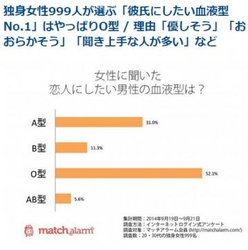 彼氏にしたい血液型no1は 凸凹